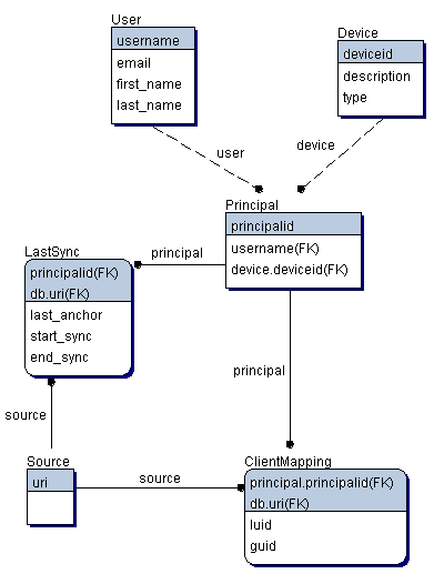 What is a Database Schema? database schema