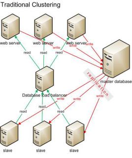 What is a Database Cluster? database cluster