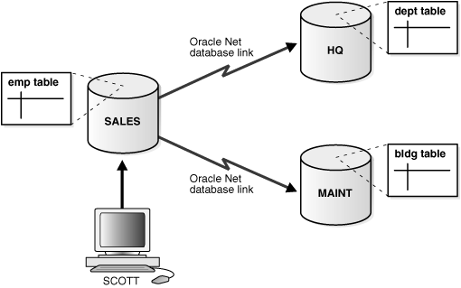 Distributed Database