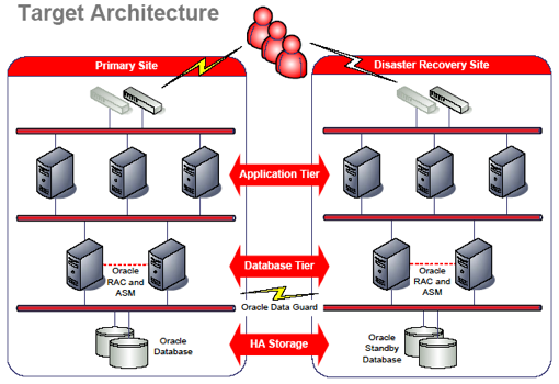High Availability Architecture Disaster Recovery Architecture