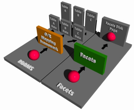 ODBMS vs RDBMS