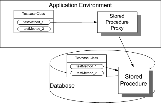 What is a Stored Procedure? Stored Procedure Test