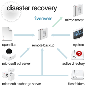 Disaster Recovery Solutions recovery solutions