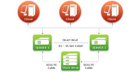 What are High Availability Clusters High Availability Clusters