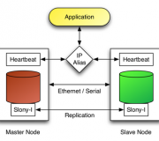 Database Replication