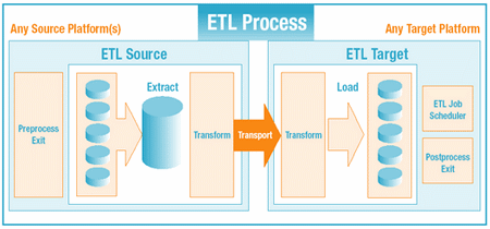 What is ETL or Extract, Transform, and Load? Extact Transform Load