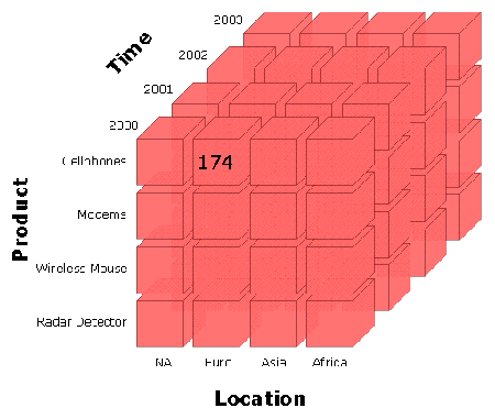 What is an OLAP Database? OLAP Cube